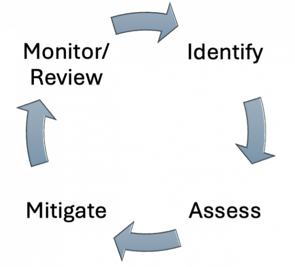 A circular flowchart illustrating the cycle of plan-do-check-act with arrows connecting each part.