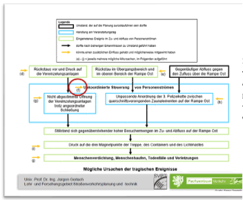 Flowchart explaining causes of an event, highlighting "koordinierte Steuerung von Personenströmen" with a red circle. Text and logos included.