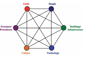 A network diagram with interconnected nodes labeled: Goals (red), People (blue), Buildings/Infrastructure (green), Technology (blue), Culture (orange), Processes/Procedures (purple).
