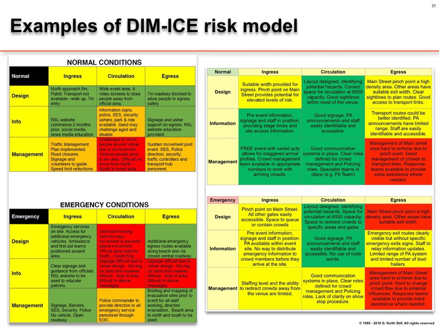 Examples of DIM-ICE risk model with tables displaying normal and emergency conditions for ingress, circulation, and egress.