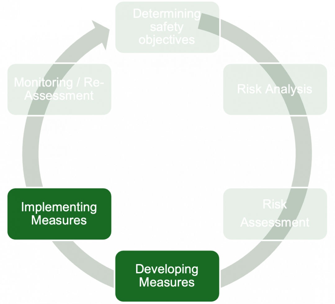 A circular flowchart illustrating a safety management process with six stages: Determining safety objectives, Risk Analysis, Risk Assessment, Developing Measures, Implementing Measures, Monitoring/Re-Assessment.