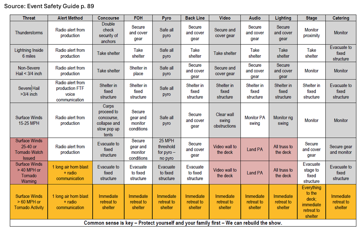 Table outlining specific safety alerts and shelter instructions by area for different weather threats during an event, emphasizing immediate shelter for severe winds or tornadoes.