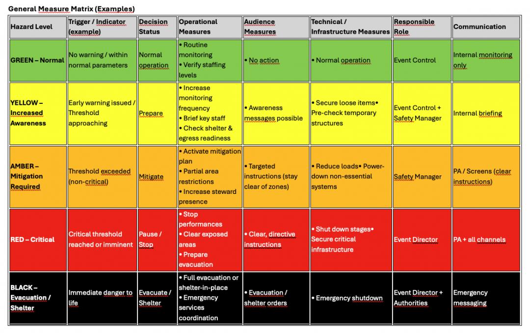 General Measure Matrix table showing hazard levels from GREEN (Normal) to BLACK (Evacuation/Shelter) with corresponding triggers, decisions, operational measures, audience measures, technical measures, responsible roles, and communication methods.