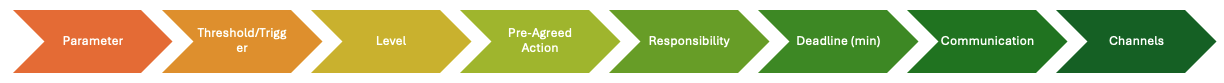 Color-coded process flow with arrows labeled Parameter, Threshold/Trigger, Level, Pre-Agreed Action, Responsibility, Deadline (min), Communication, and Channels.