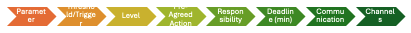 Flowchart with arrows labeled Parameter, Id/Trigger, Level, Agreed Action, Responsibility, Deadline (min), Communication, and Channels indicating a process sequence.