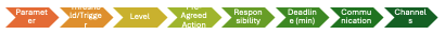 A flowchart with seven connected arrows labeled Parameter, Id/Trigger, Level, Agreed Action, Responsibility, Deadline (min), Communication, and Channels, arranged left to right.