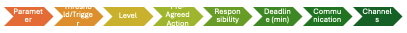 Flowchart with steps: Parameter, Id/Trigger, Level, Agreed Action, Responsibility, Deadline (min), Communication, Channels shown in colored arrows.