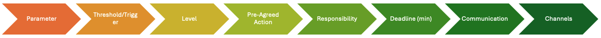 Horizontal flowchart with seven arrow-shaped segments labeled Parameter, Threshold/Trigger, Level, Pre-Agreed Action, Responsibility, Deadline (min), Communication, and Channels in a gradient of colors from orange to dark green.