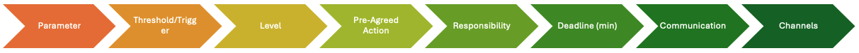 Horizontal arrow flowchart with segments labeled Parameter, Threshold/Trigger, Level, Pre-Agreed Action, Responsibility, Deadline (min), Communication, Channels in gradient colors from orange to dark green.