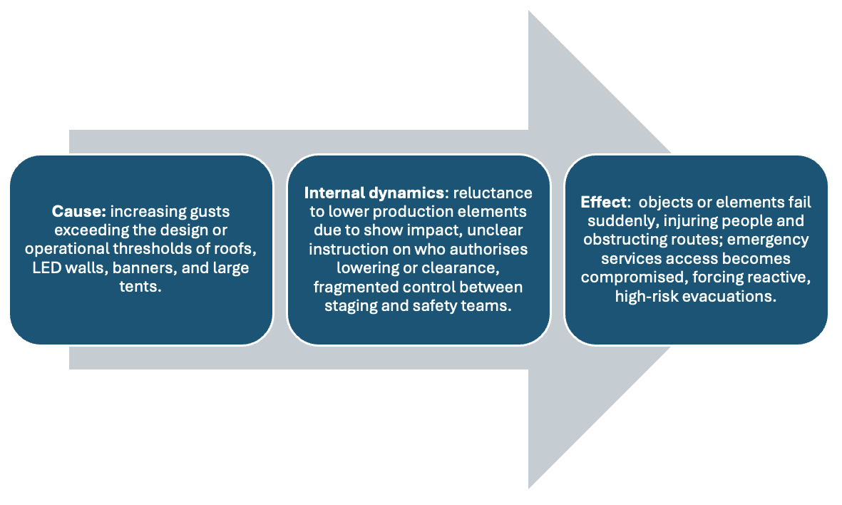 Flowchart with three blue boxes in a right-pointing arrow showing cause as high wind gusts exceeding roof and tent thresholds, internal dynamics of reluctance and unclear authority in lowering production elements, and effects including injuries, obstructed routes, and compromised emergency access.