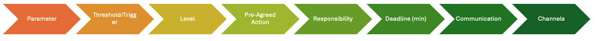 Diagram of a multicolored arrow sequence labeled: Parameter, Threshold/Trigger, Level, Pre-Agreed Action, Responsibility, Deadline (min), Communication, Channels.