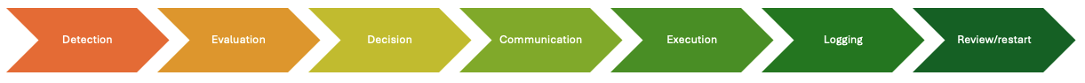 A horizontal process flow diagram with seven right-pointing arrows labeled Detection, Evaluation, Decision, Communication, Execution, Logging, Review/restart in gradient shades from orange to dark green.