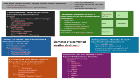 Diagram showing elements of a combined weather dashboard divided into eight color-coded panels covering global header, central geospatial panel, hazard panels, timeline, risk interpretation layer, decision support and action, and communication alert panel.