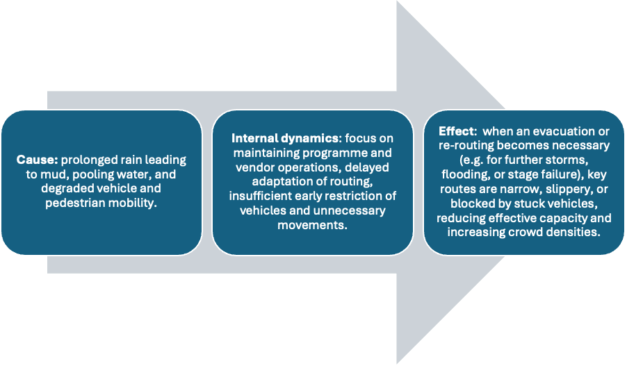 Flowchart with three sections showing cause as prolonged rain causing mud and mobility issues, internal dynamics focusing on delayed routing adaptation and unnecessary vehicle movements, and effect as evacuation difficulties and increased crowd densities.