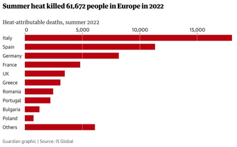 Bar chart showing heat-attributable deaths in summer 2022, with Italy having the highest at around 17,000 and others listed including Spain, Germany, France, and the UK.