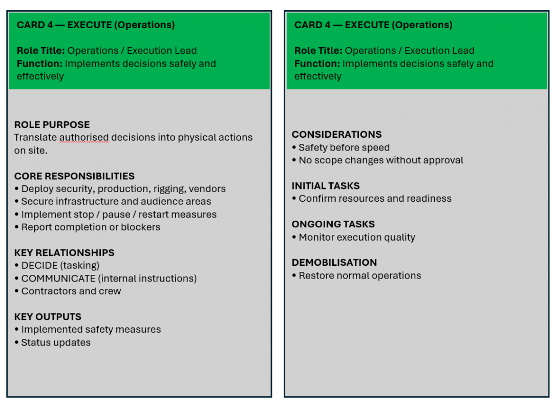 Operations Execution Lead role card with duties including deploying security, implementing safety measures, and monitoring execution quality.