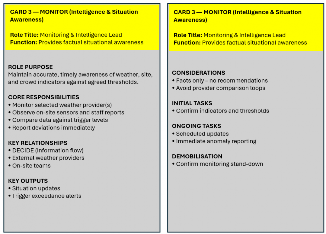 Two information cards titled "CARD 3 — MONITOR (Intelligence & Situation Awareness)" describing the Monitoring & Intelligence Lead role's purpose, responsibilities, relationships, outputs, considerations, tasks, and demobilisation steps.